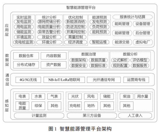 基于源網荷儲充的園區智慧能源管理平臺設計與應用1355.png